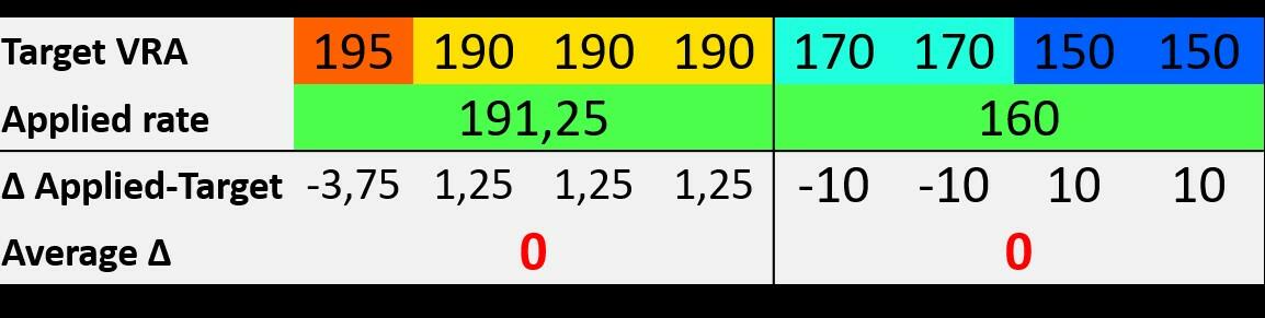 strooien met Multirate