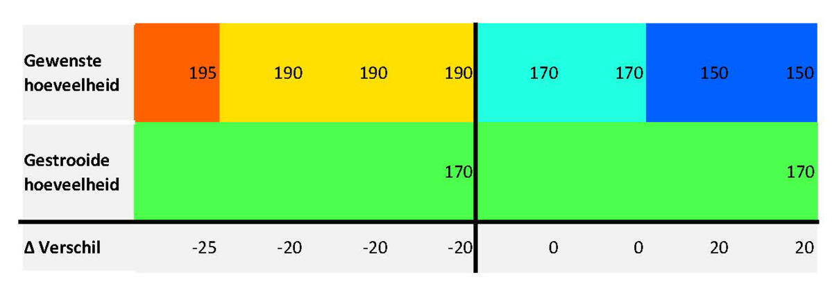 strooien zonder Multirate